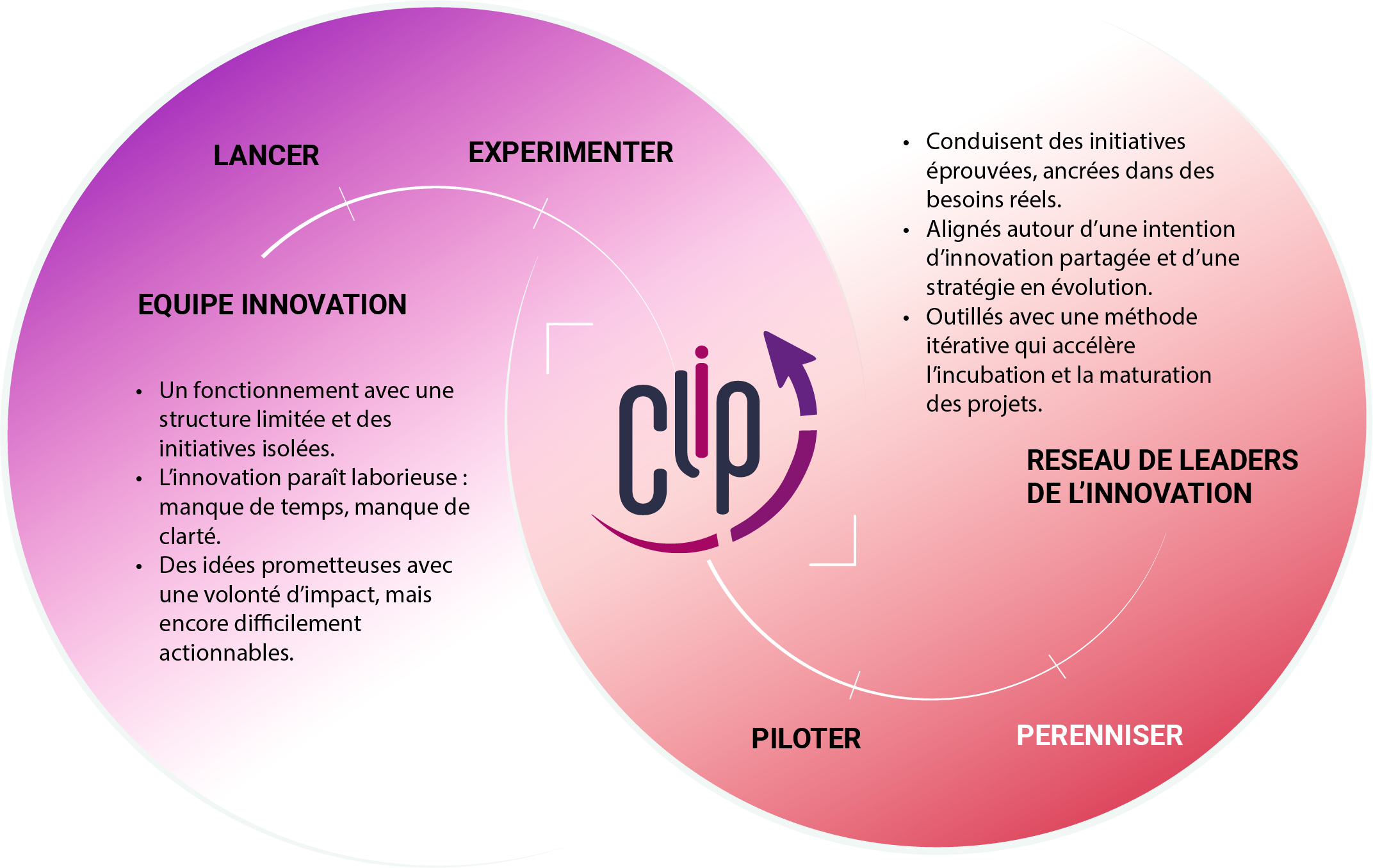 Schéma des étapes du programme CLIP illustrant le parcours d’une équipe d’innovation : lancer, expérimenter, piloter, pérenniser, et rejoindre un réseau de leaders de l’innovation.